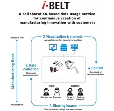 i-BELT Data Services – Chuyển Dữ Liệu Sản Xuất Thành Lợi Thế Thực Tiễn